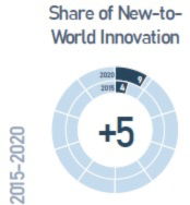 China Innovation Capacity Growth Index 2015 and 2020